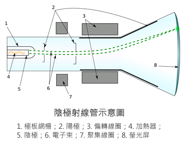 陰極射線管