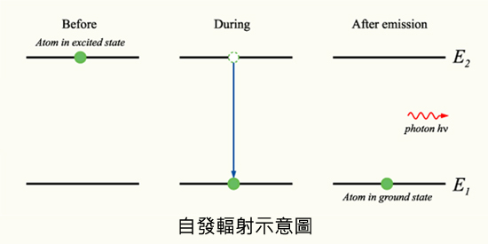 自發輻射示意圖