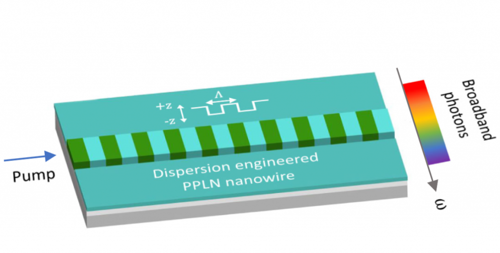 物理學家透過糾纏光子於奈米光子晶片打破超寬頻紀錄