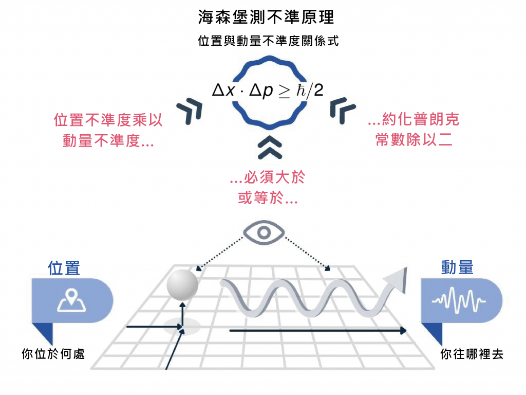 科學的終點 = 信仰的起點？