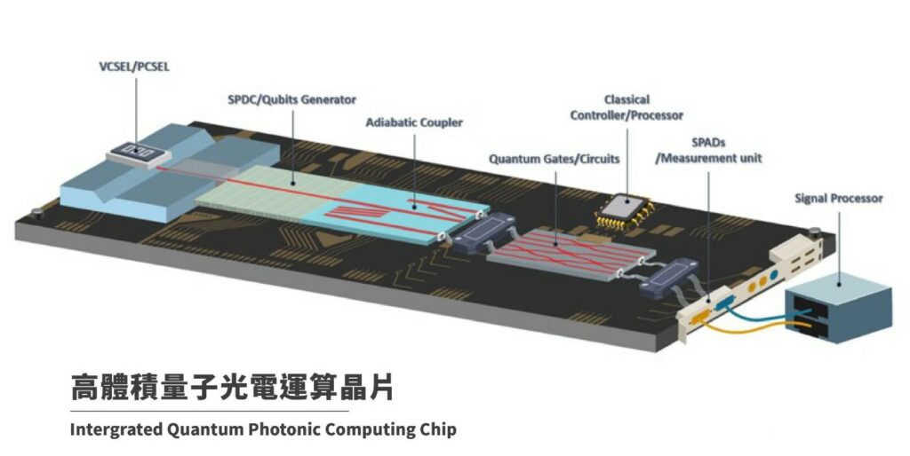 陳彥宏團隊預計於 2023 年開發能執行容錯式秀爾演算法之光學量子運算晶片。