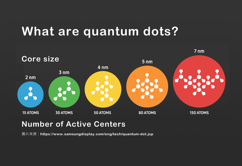 什麼是量子點
